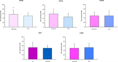 Polymorphisms in the HTR2A and HTR3A Genes Contribute to Pain in TMD Myalgia